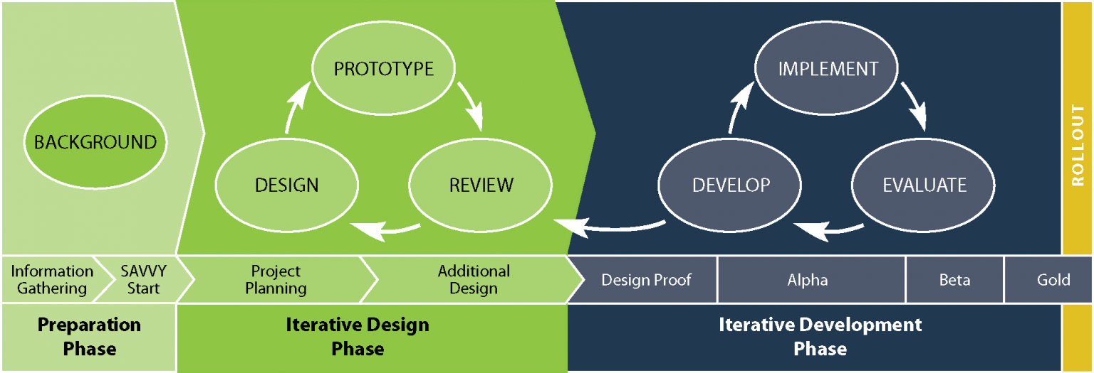 Understanding The Agile Learning Design Process Cognota