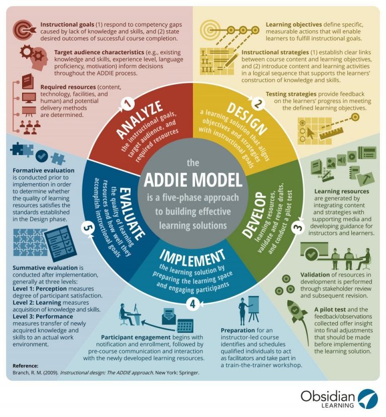 infographic of instructional design ADDIE model