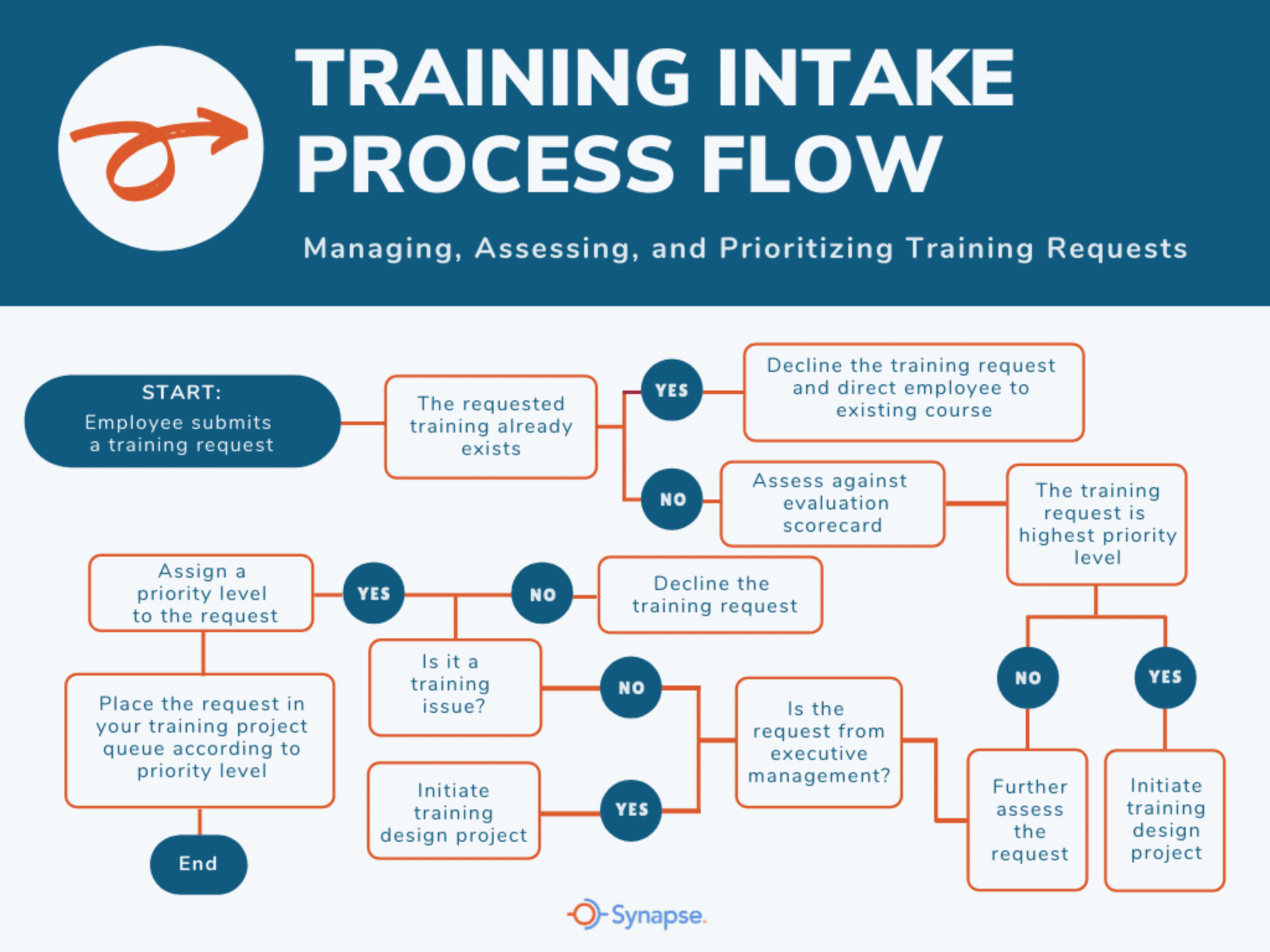 training intake process flow chart