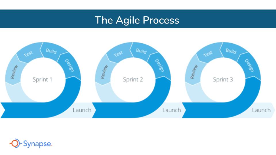 Agile Learning: The Complete Guide | Cognota