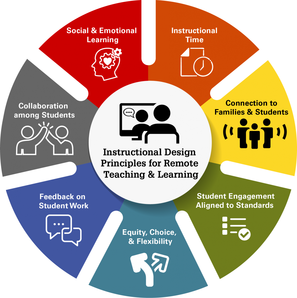 How to Stick to Instructional Design Principles in Challenging Training ...