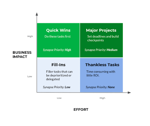 A Simple Framework for Prioritizing Your Training Projects - Cognota