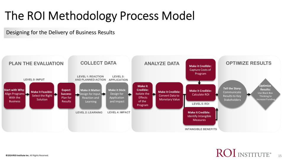 picture of ROI Institute's Methodology Process Model. 