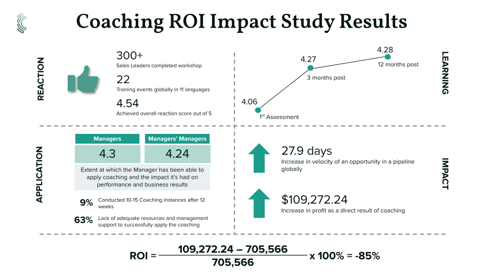 picture with the title "Coaching ROI Impact Study Results" with Reaction, Learning, Application and Impact data. All this to show a return on investment of negative 85%. 