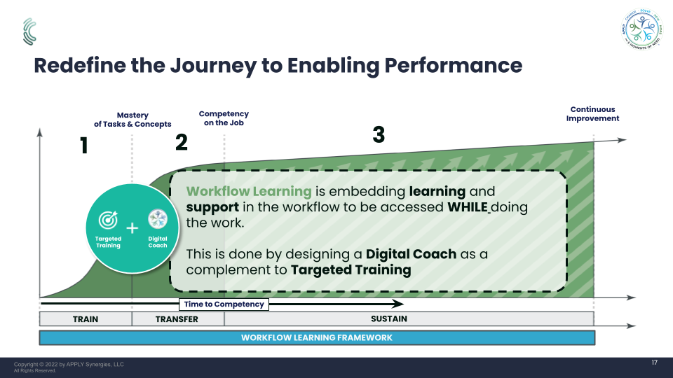 image that shows redefining the journey to enabling performance. The image says "Workflow learning is embedding learning and support in the workflow to be accessed while doing the work. This is done by designing a digital coach as a complement to Targeted Training"