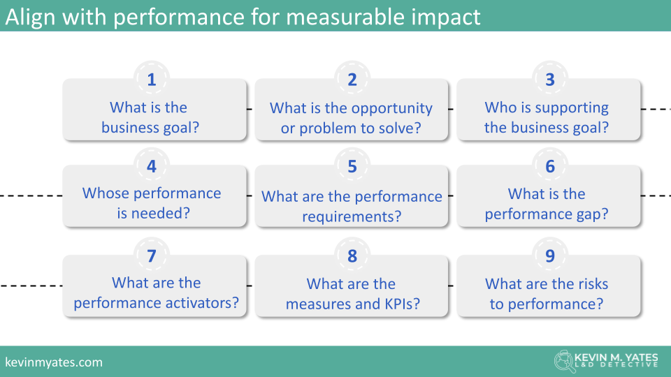 Image that says "Align with performance for measurable impact" and lists many questions. What is the business goal? What is the opportunity or problem to solve? Who is supporting the business goal? Whose performance is needed? What are the performance requirements? What is the performance gap? What are the performance activators? What are the measures and KPIs? What are the risks to performance? 