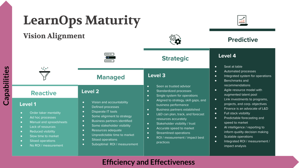 LearnOps Maturity Model